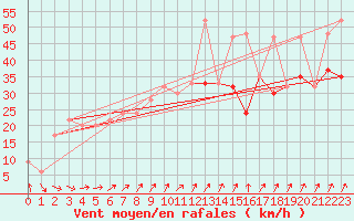 Courbe de la force du vent pour South Uist Range