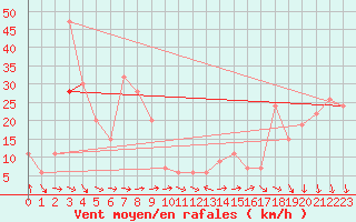 Courbe de la force du vent pour Isle Of Portland