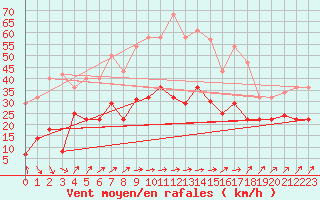 Courbe de la force du vent pour Cabo Peas