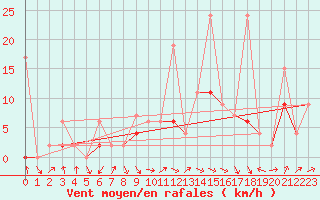 Courbe de la force du vent pour Koppigen