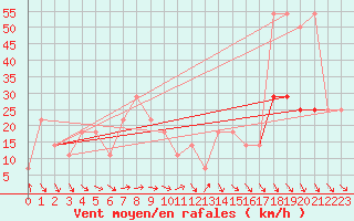 Courbe de la force du vent pour Schmittenhoehe