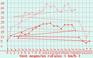 Courbe de la force du vent pour Wernigerode