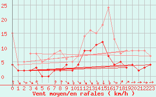 Courbe de la force du vent pour Ble / Mulhouse (68)