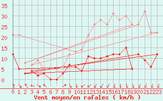 Courbe de la force du vent pour Is-en-Bassigny (52)