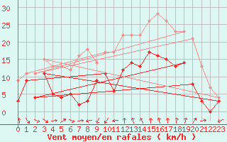 Courbe de la force du vent pour Bziers Cap d