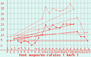 Courbe de la force du vent pour Paray-le-Monial - St-Yan (71)