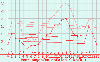 Courbe de la force du vent pour Cap Sagro (2B)