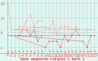 Courbe de la force du vent pour Aigle (Sw)