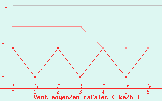 Courbe de la force du vent pour Alegre