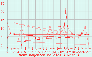 Courbe de la force du vent pour Ankara / Etimesgut