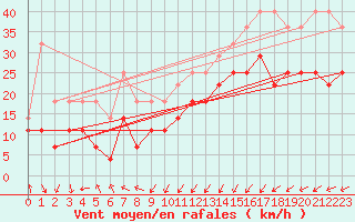 Courbe de la force du vent pour Veiholmen