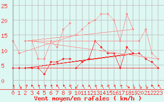 Courbe de la force du vent pour Gornergrat