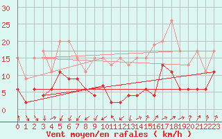 Courbe de la force du vent pour Les Attelas