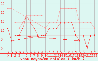 Courbe de la force du vent pour Kuggoren