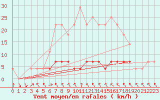 Courbe de la force du vent pour Predeal