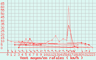 Courbe de la force du vent pour Errachidia