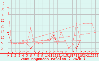 Courbe de la force du vent pour Fokstua Ii