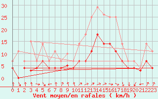 Courbe de la force du vent pour Vitigudino