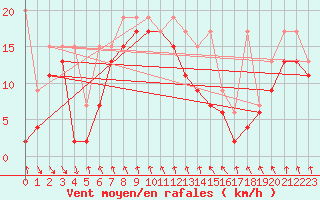 Courbe de la force du vent pour Jungfraujoch (Sw)