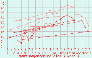 Courbe de la force du vent pour Cap Sagro (2B)