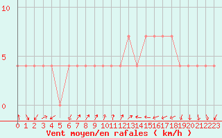 Courbe de la force du vent pour Lassnitzhoehe