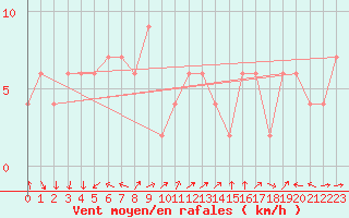 Courbe de la force du vent pour Nelson Aerodrome Aws