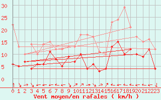 Courbe de la force du vent pour Cap Cpet (83)
