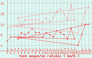 Courbe de la force du vent pour Laragne Montglin (05)