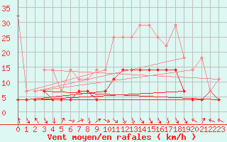 Courbe de la force du vent pour Goettingen