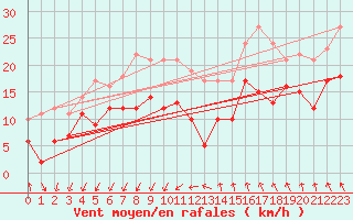 Courbe de la force du vent pour Montpellier (34)
