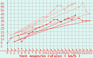 Courbe de la force du vent pour Jungfraujoch (Sw)