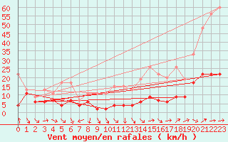 Courbe de la force du vent pour Napf (Sw)