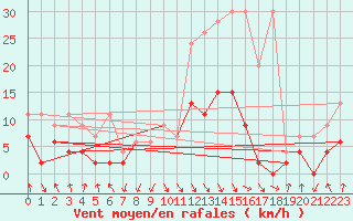 Courbe de la force du vent pour Elm