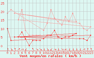 Courbe de la force du vent pour Saint-Girons (09)