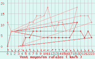 Courbe de la force du vent pour Curtea De Arges