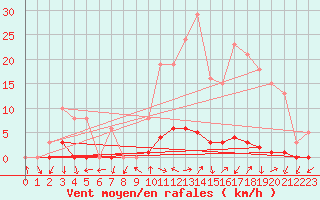 Courbe de la force du vent pour La Foux d