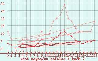 Courbe de la force du vent pour Bellengreville (14)