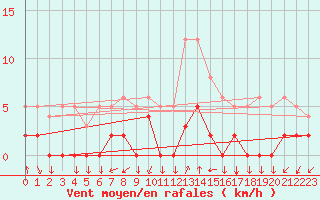 Courbe de la force du vent pour Chamonix-Mont-Blanc (74)