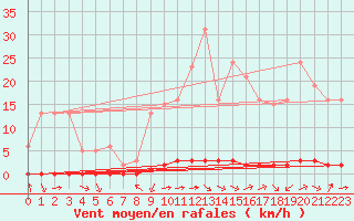 Courbe de la force du vent pour Saint-Saturnin-Ls-Avignon (84)