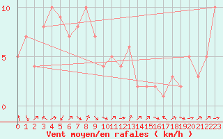 Courbe de la force du vent pour Douzy (08)