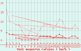 Courbe de la force du vent pour Douzy (08)
