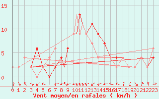 Courbe de la force du vent pour Badajoz / Talavera La Real
