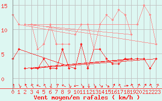 Courbe de la force du vent pour Montagnier, Bagnes