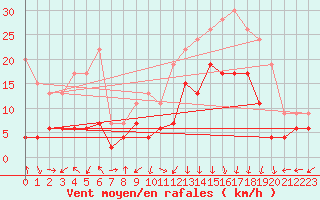 Courbe de la force du vent pour Grenoble/St-Etienne-St-Geoirs (38)