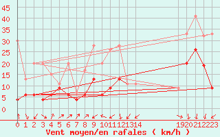 Courbe de la force du vent pour Naluns / Schlivera