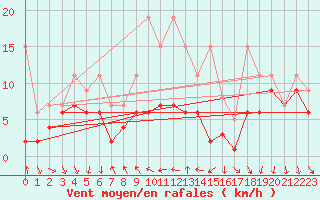 Courbe de la force du vent pour Nyon-Changins (Sw)