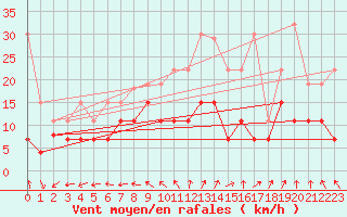 Courbe de la force du vent pour Luxeuil (70)