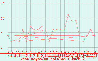 Courbe de la force du vent pour Oviedo