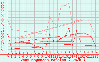 Courbe de la force du vent pour Leucate (11)