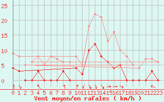 Courbe de la force du vent pour Saint-Girons (09)